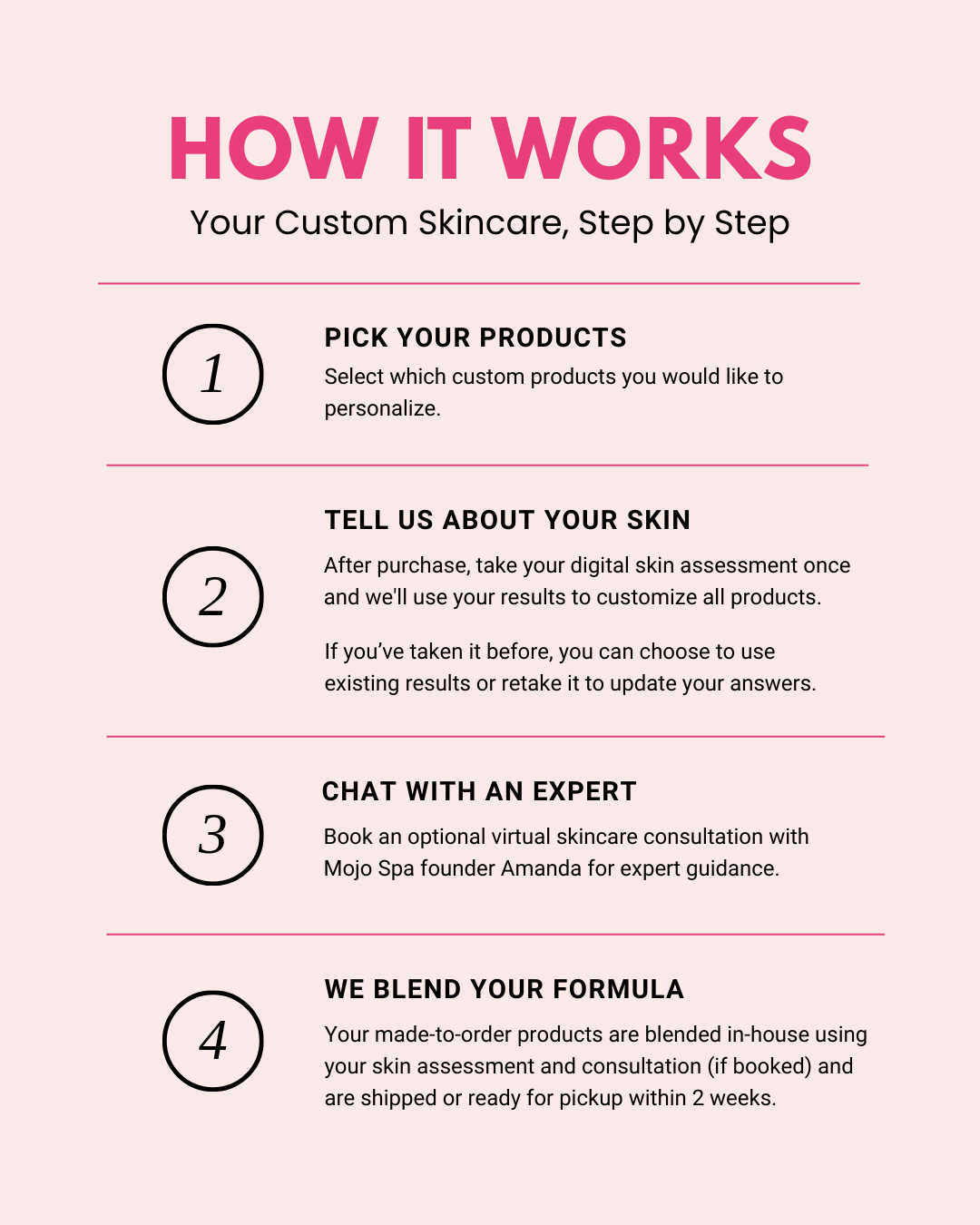 Chart titled How It Works with four steps: pick products, skin assessment, expert chat, custom blend