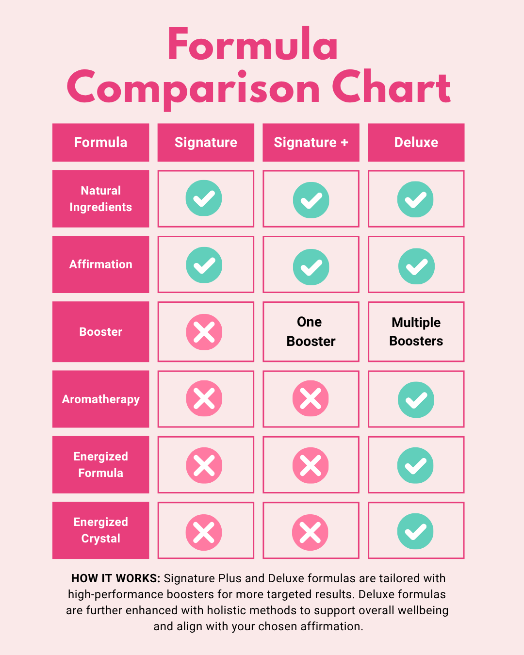 Chart comparing Signature, Signature Plus and Deluxe formulas, with checkmarks for six features