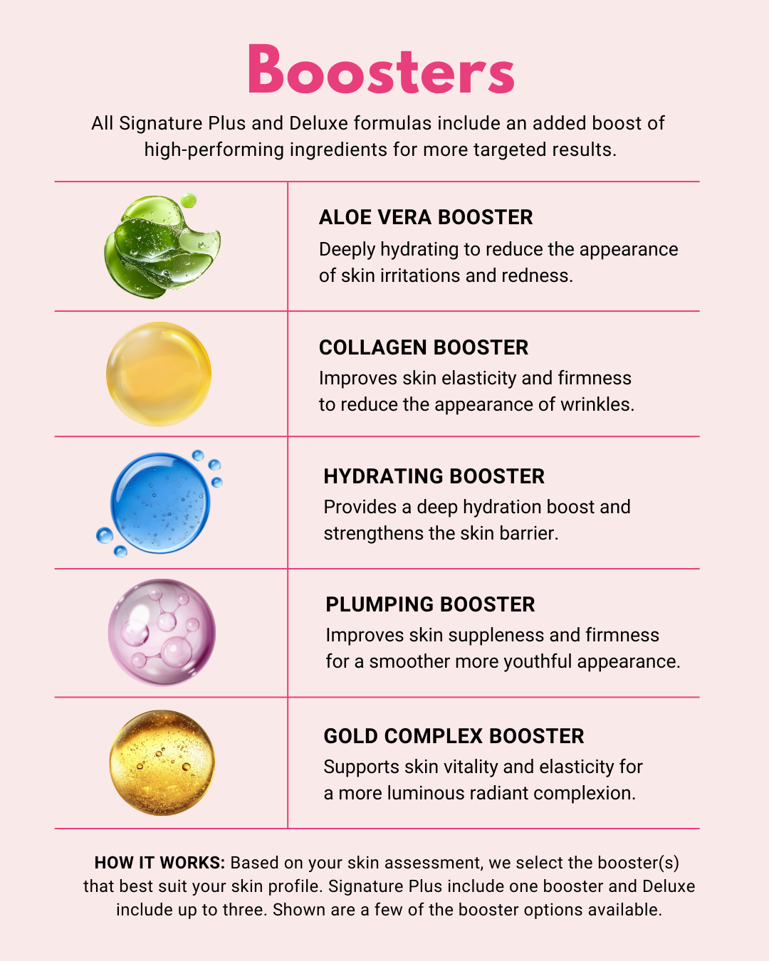 Chart titled Boosters with five options: aloe vera, collagen, hydrating, plumping and gold complex